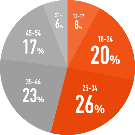 gender pie chart