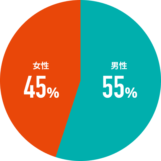 gender pie chart